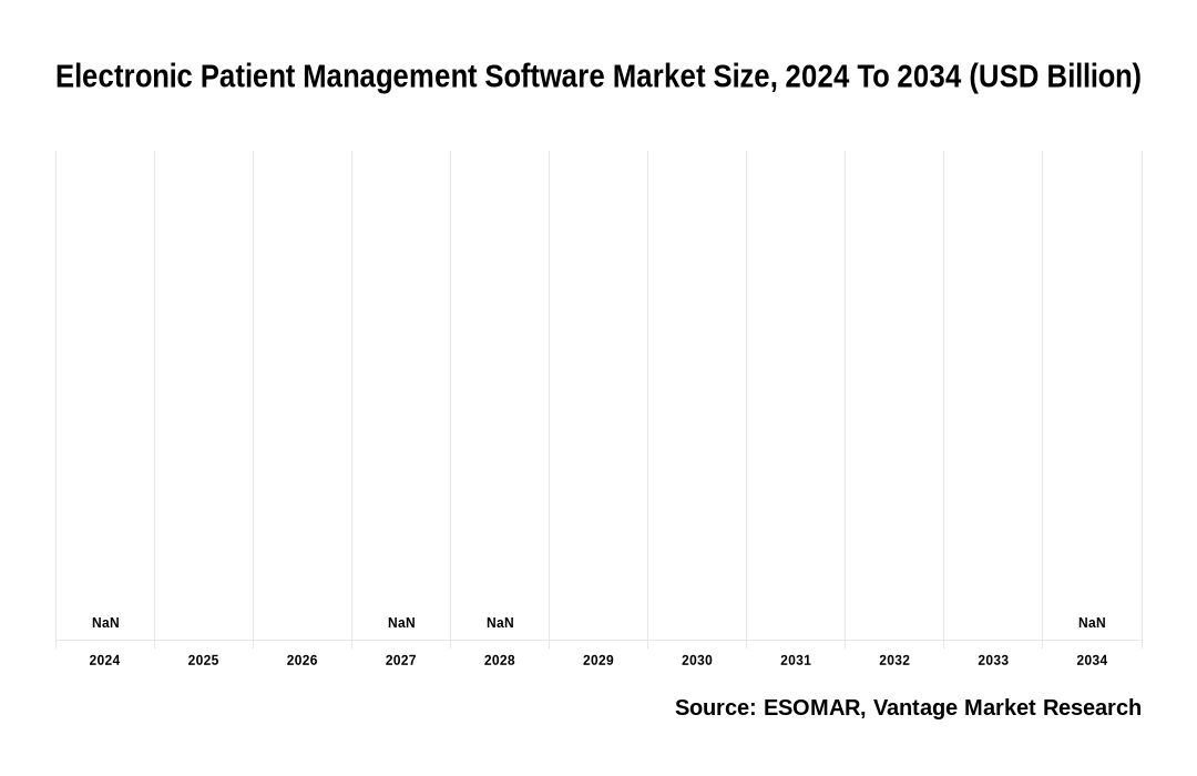 Electronic Patient Management Software Market Share