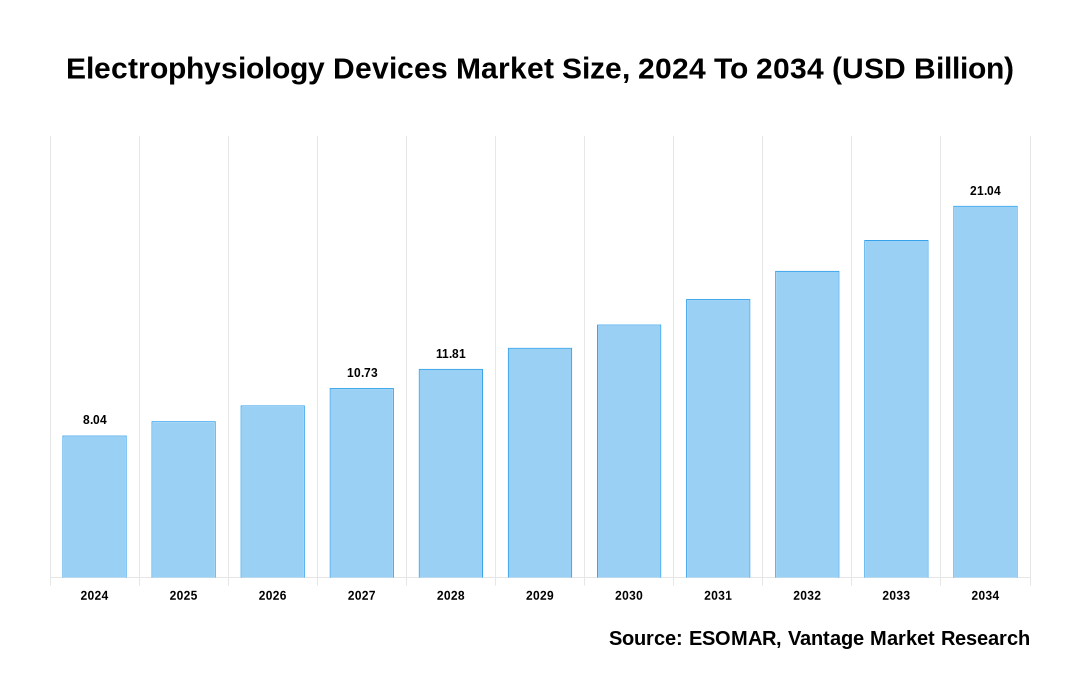 Electrophysiology Devices Market Share