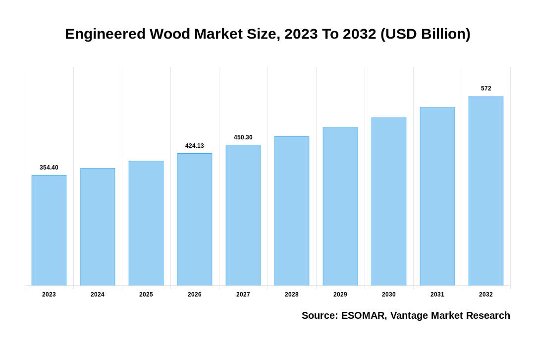 Engineered Wood Market Share