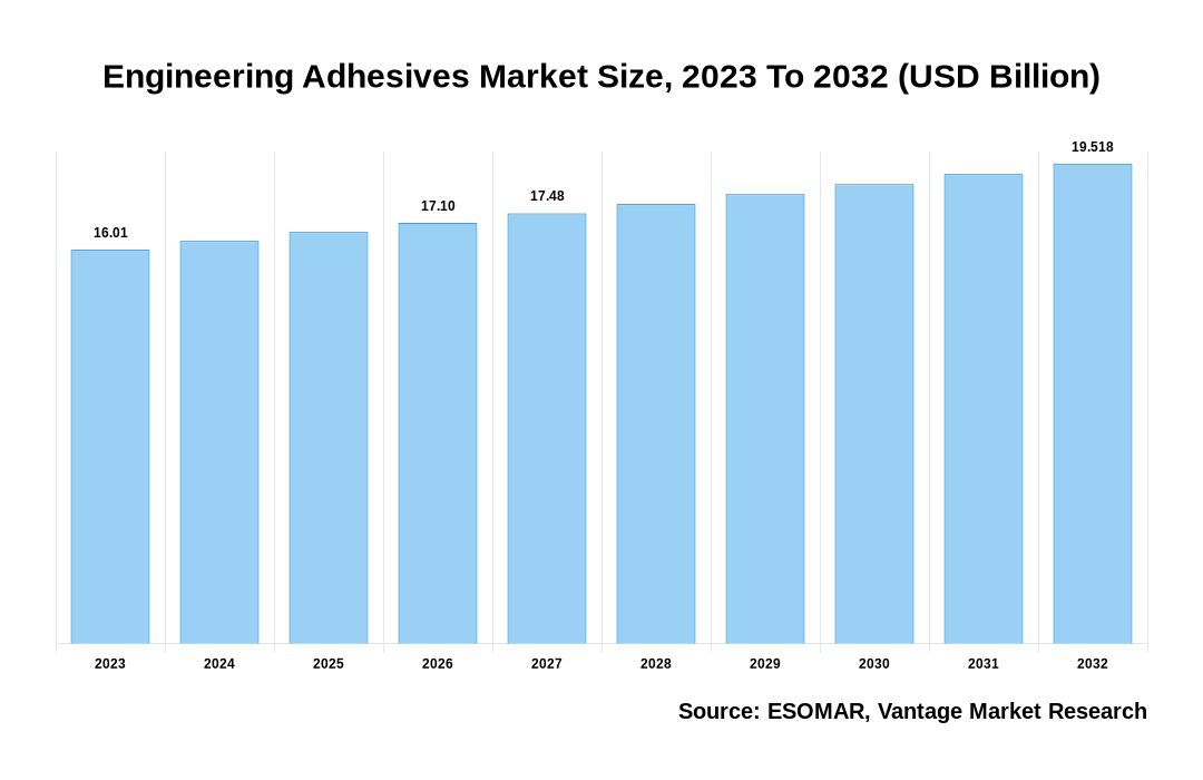 Engineering Adhesives Market Share