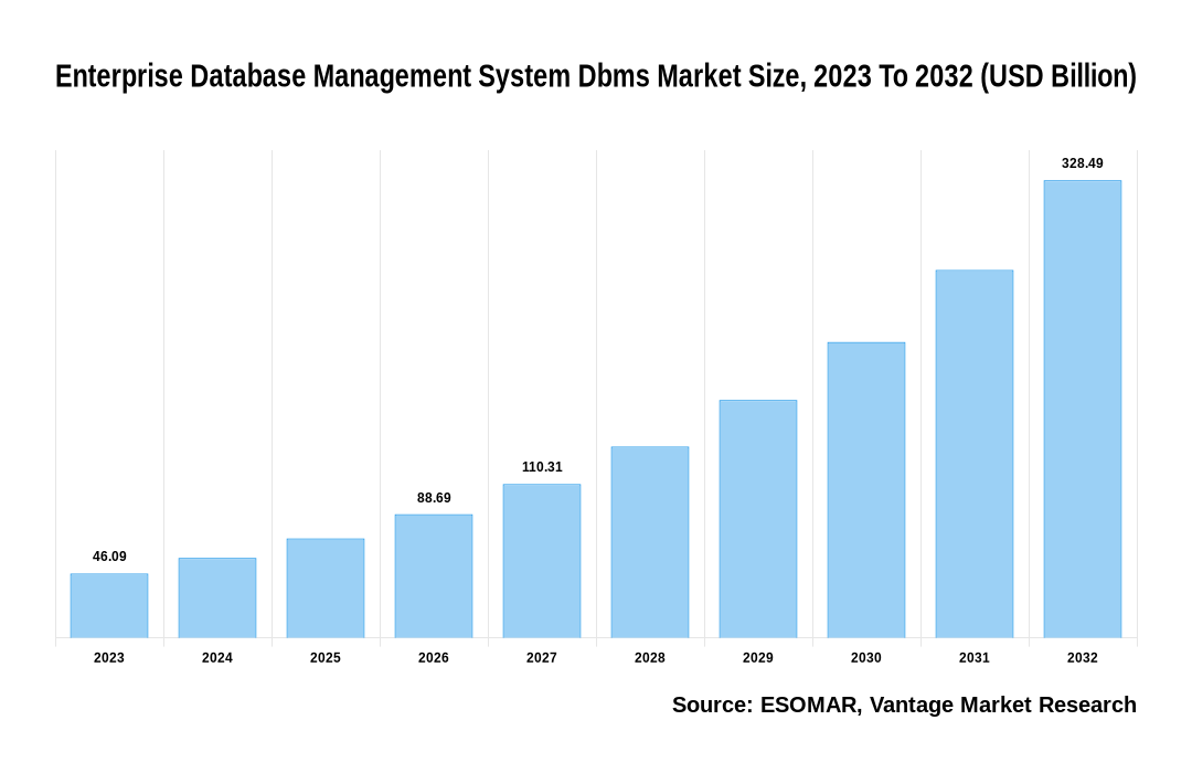 Enterprise Database Management System Dbms Market Share