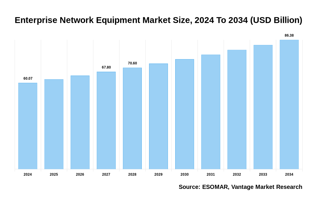 Enterprise Network Equipment Market Share