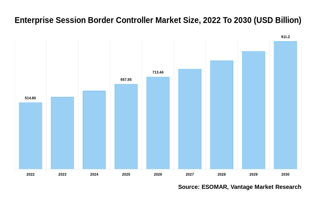 Enterprise Session Border Controller Market Share