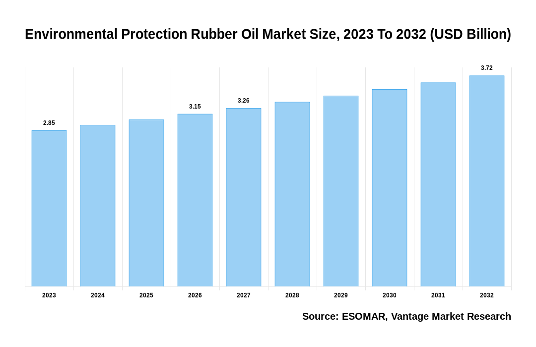 Environmental Protection Rubber Oil Market Share