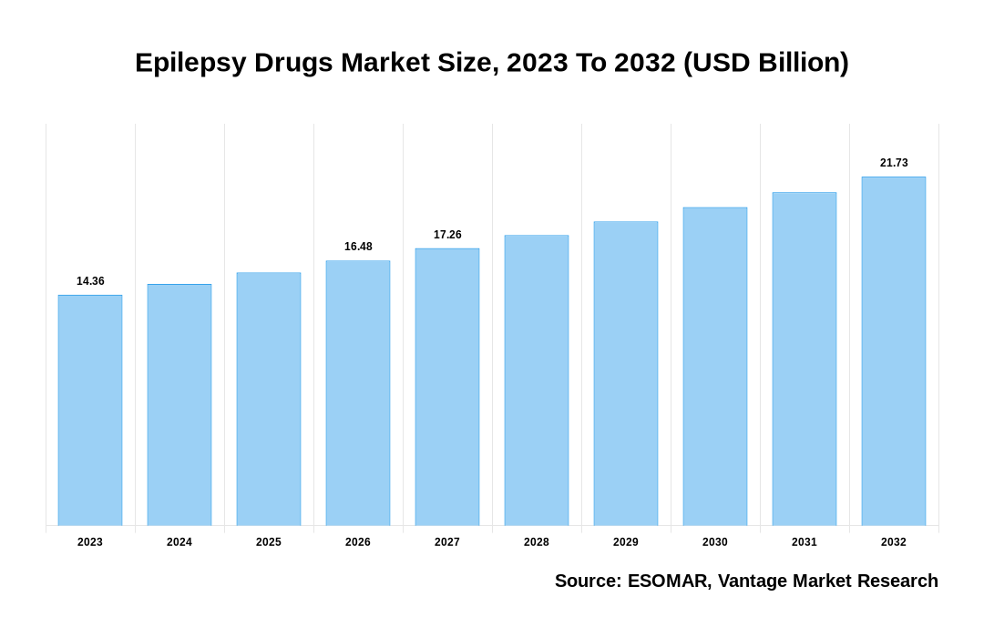 Epilepsy Drugs Market Share