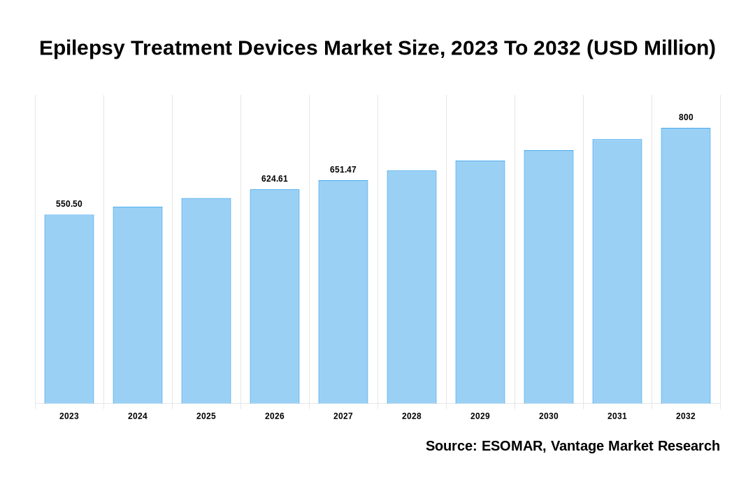 Epilepsy Treatment Devices Market Share