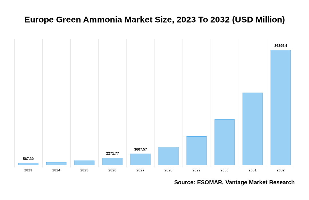 Europe Green Ammonia Market Share