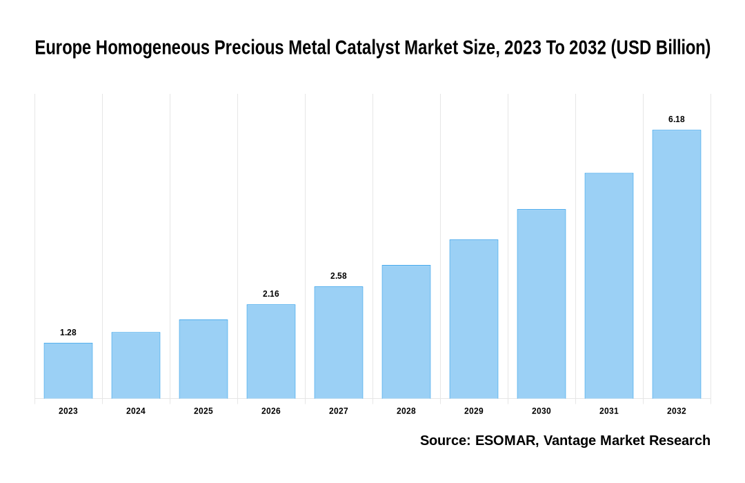 Europe Homogeneous Precious Metal Catalyst Market Share