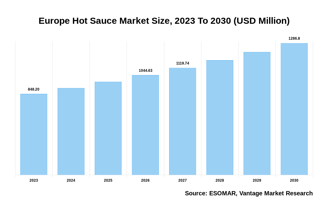 Europe Hot Sauce Market Share