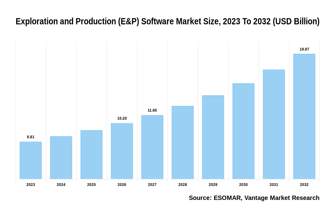 Exploration and Production (E&P) Software Market Share