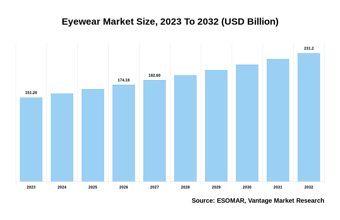 Eyewear Market Share