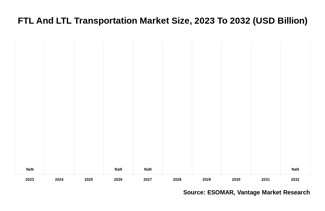 FTL And LTL Transportation Market Share