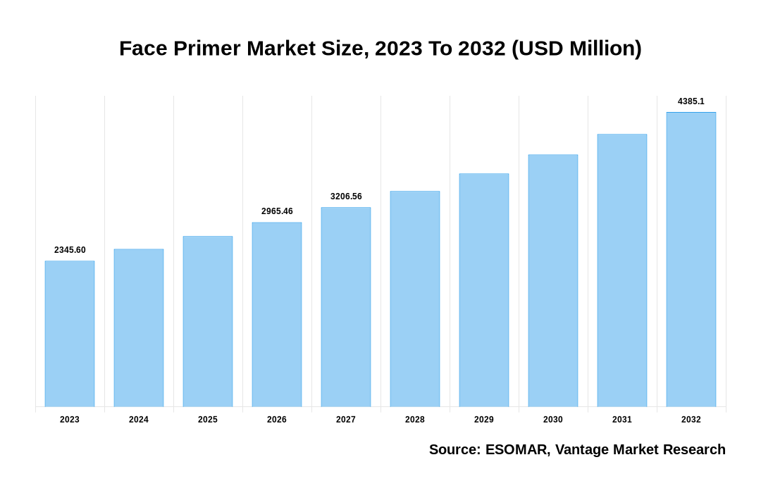 Face Primer Market Share