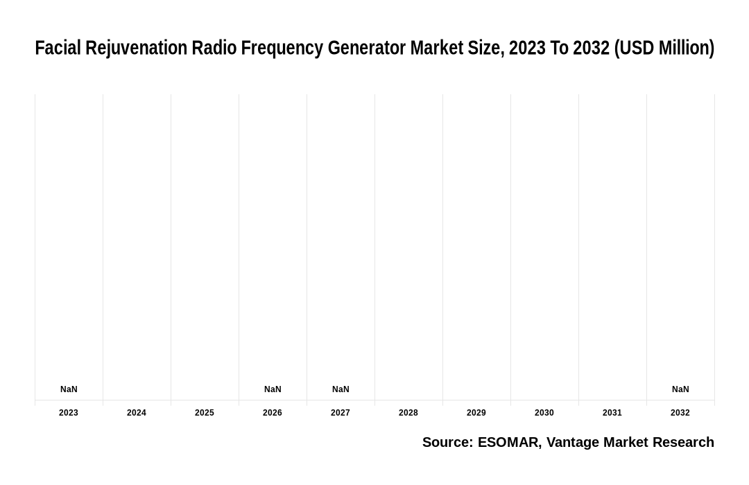 Facial Rejuvenation Radio Frequency Generator Market Share