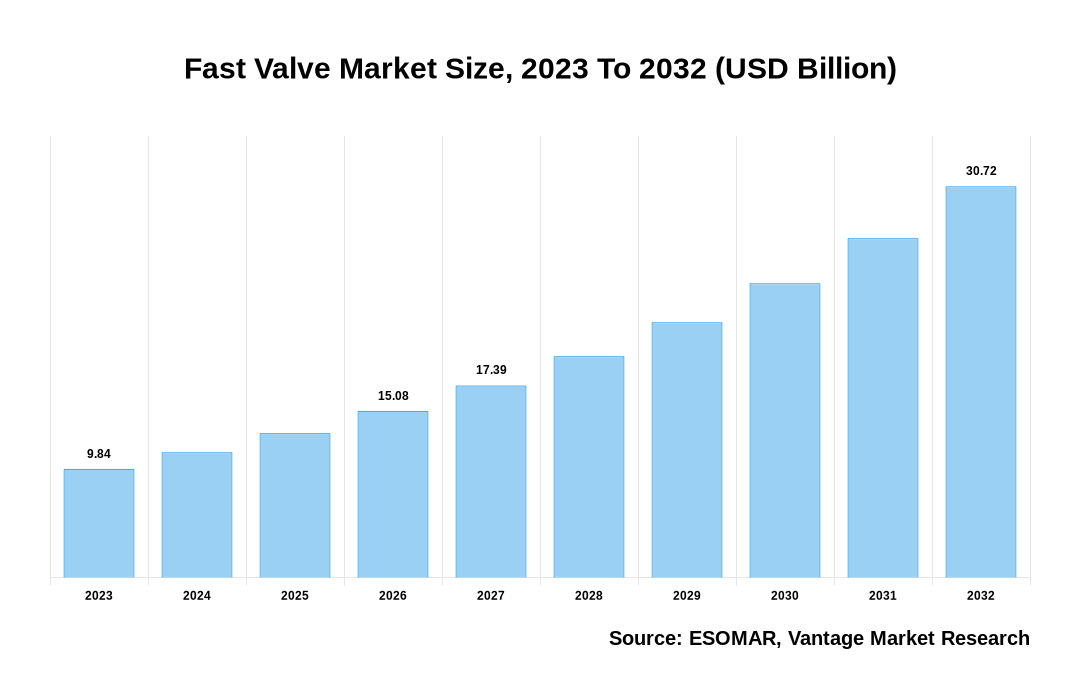 Fast Valve Market Share