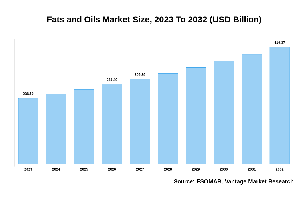 Fats and Oils Market Share