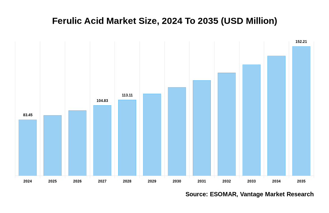 Ferulic Acid Market Share