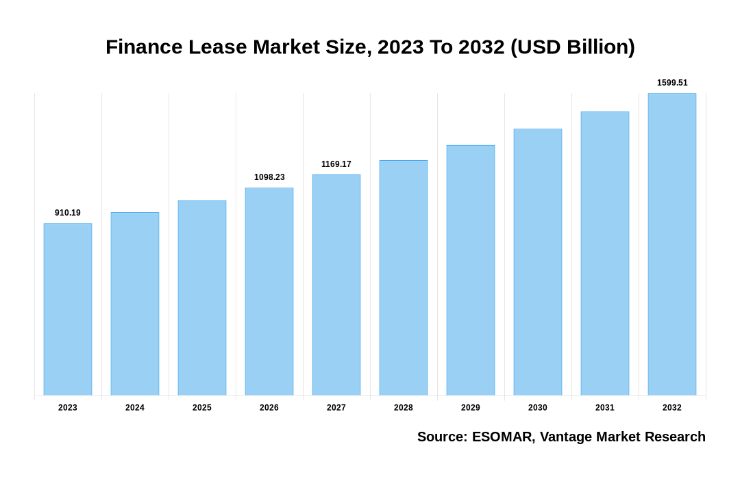 Finance Lease Market Share