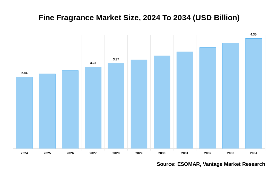 Fine Fragrance Market Share