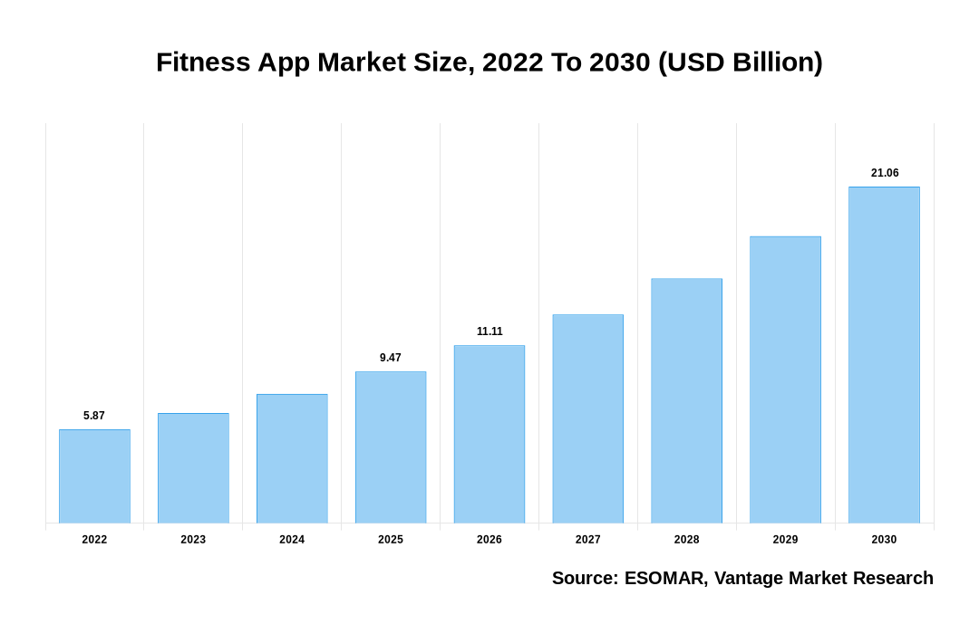 Sports and Fitness Apps Market to See Booming Growth