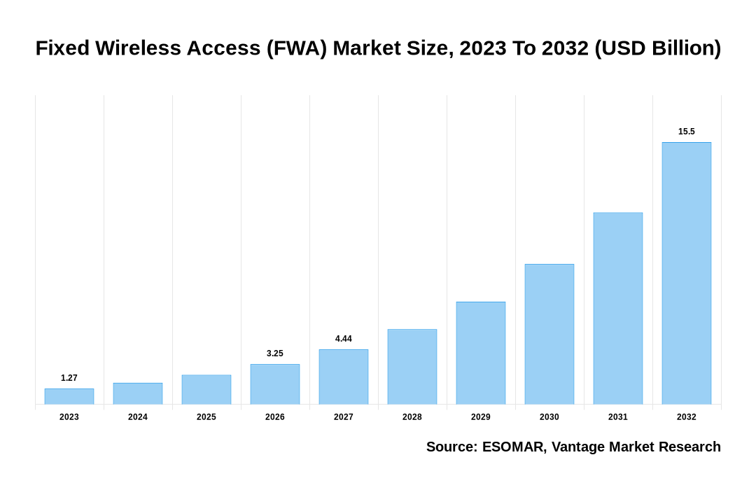 Fixed Wireless Access (FWA) Market Share