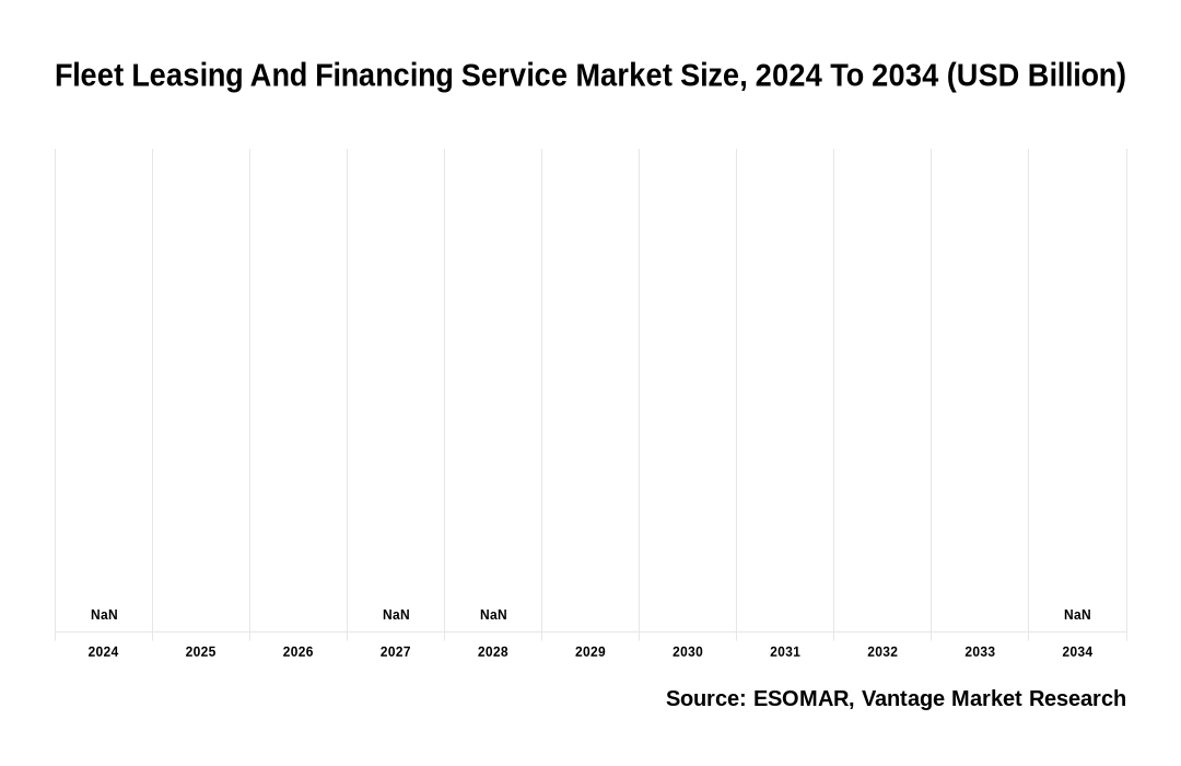 Fleet Leasing And Financing Service Market Share