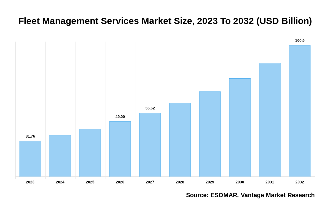 Fleet Management Services Market Share