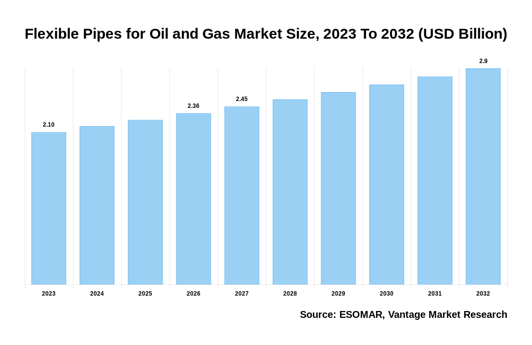 Flexible Pipes for Oil and Gas Market Share