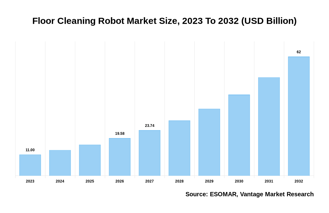 Floor Cleaning Robot Market Share