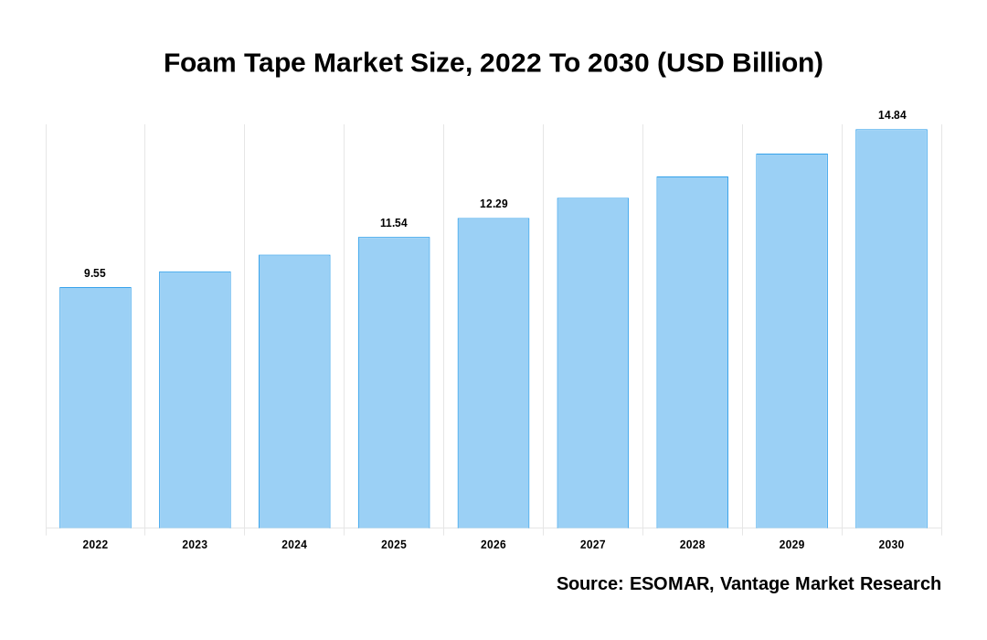 Foam Tape Market Share