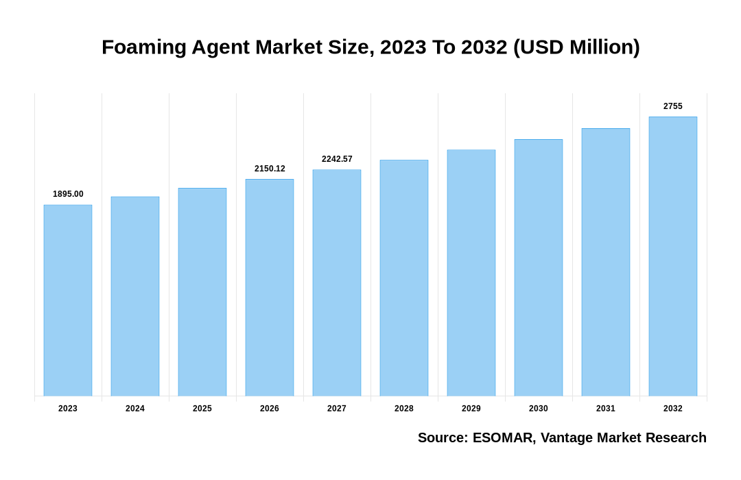 Foaming Agent Market Share