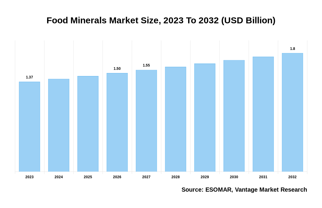 Food Minerals Market Share