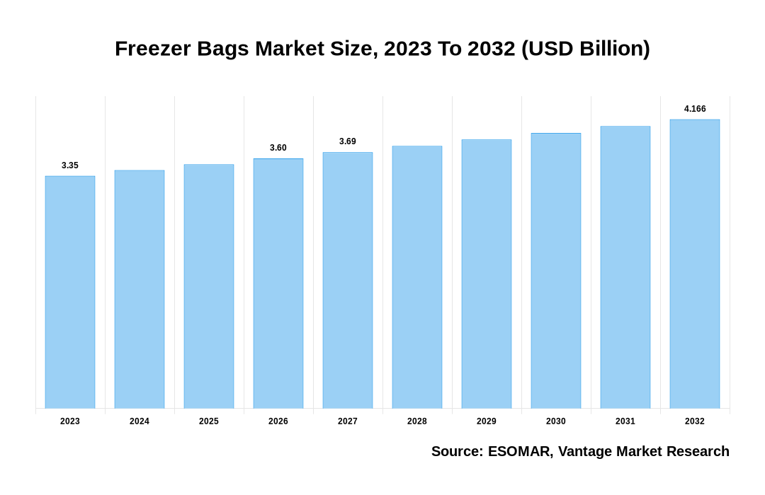 Freezer Bags Market Share