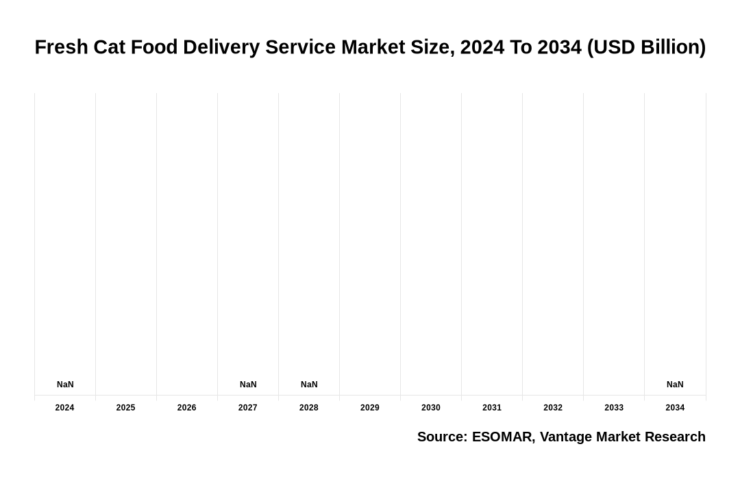 Fresh Cat Food Delivery Service Market Share