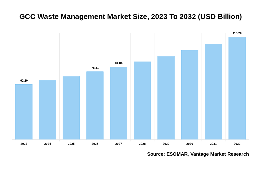 GCC Waste Management Market Share