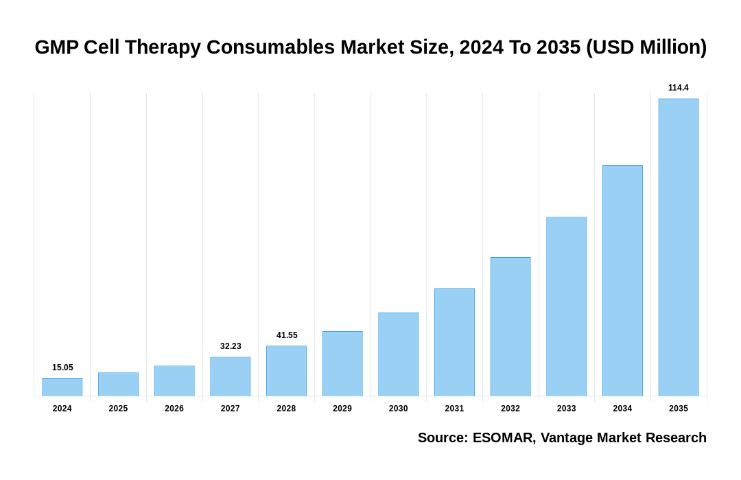 GMP Cell Therapy Consumables Market Share