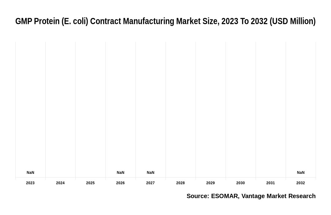 GMP Protein (E. coli) Contract Manufacturing Market Share