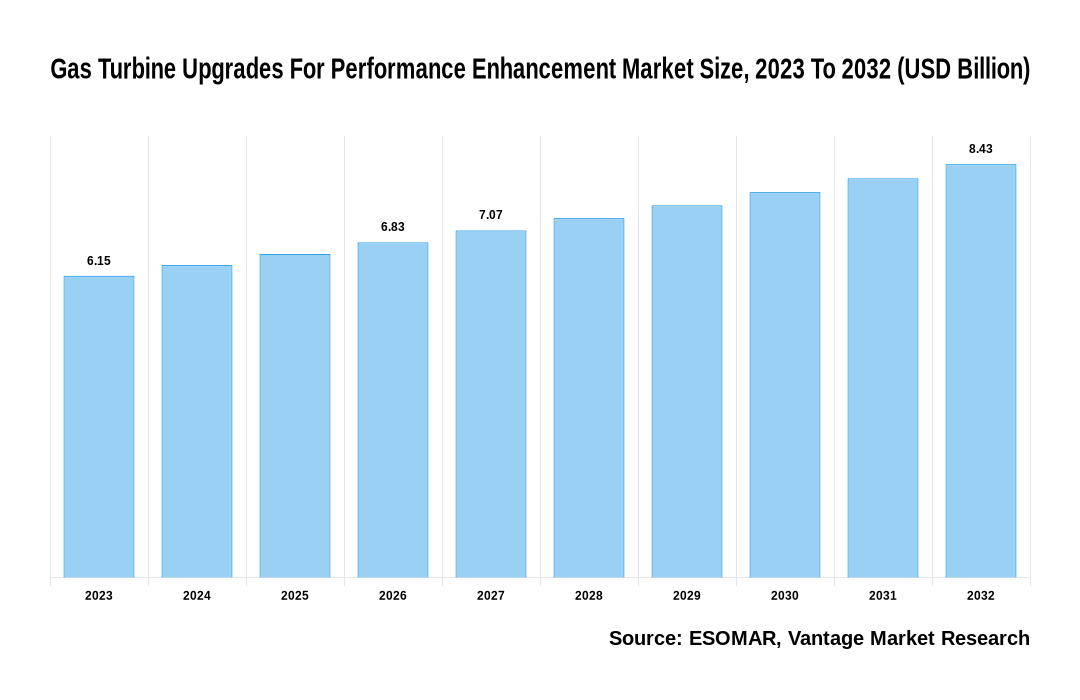 Gas Turbine Upgrades For Performance Enhancement Market Share