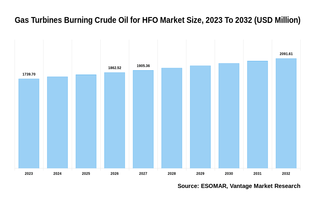 Gas Turbines Burning Crude Oil for HFO Market Share