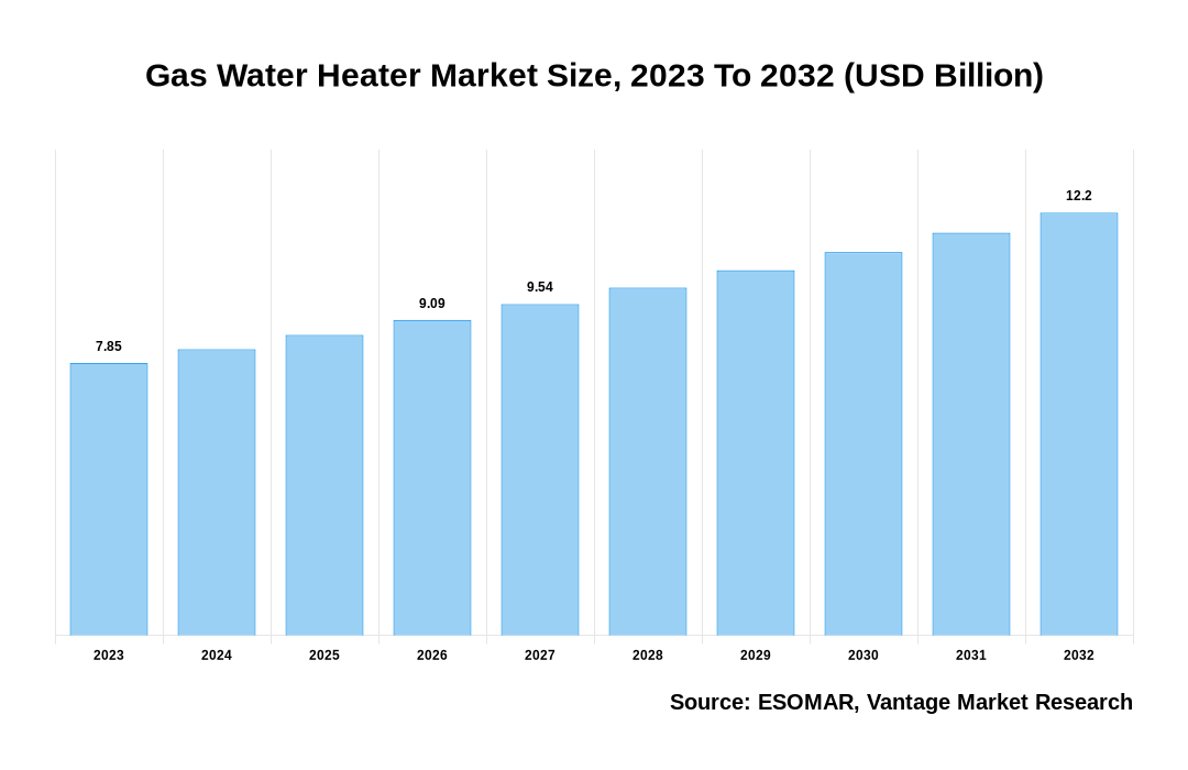 Gas Water Heater Market Share
