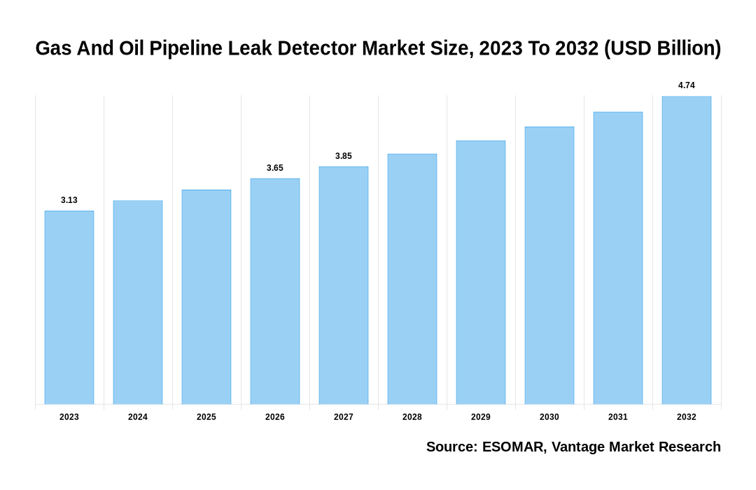 Gas And Oil Pipeline Leak Detector Market Share