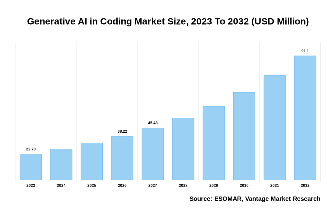 Generative AI in Coding Market Share