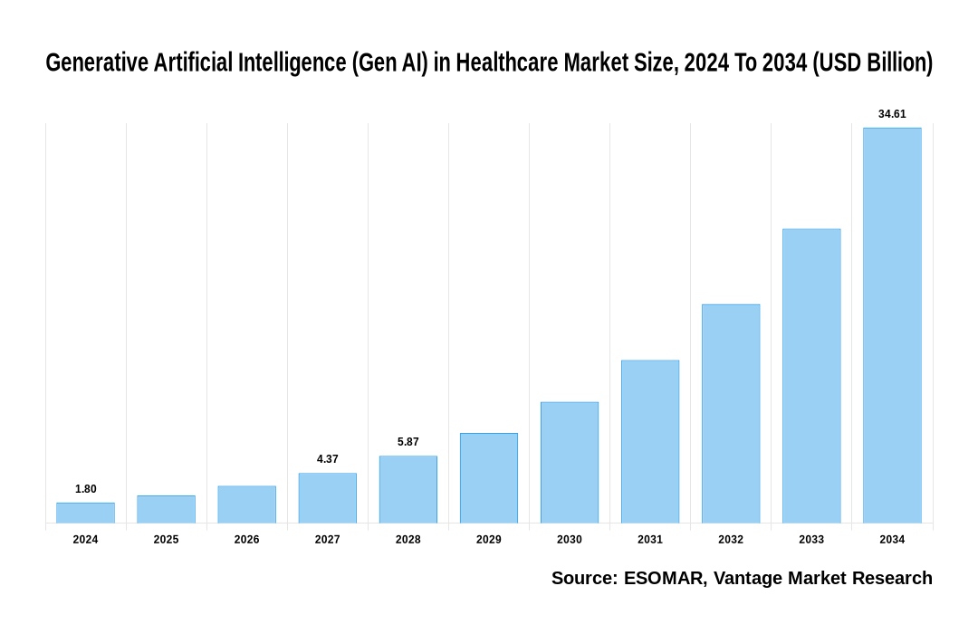 Generative Artificial Intelligence (Gen AI) in Healthcare Market Share