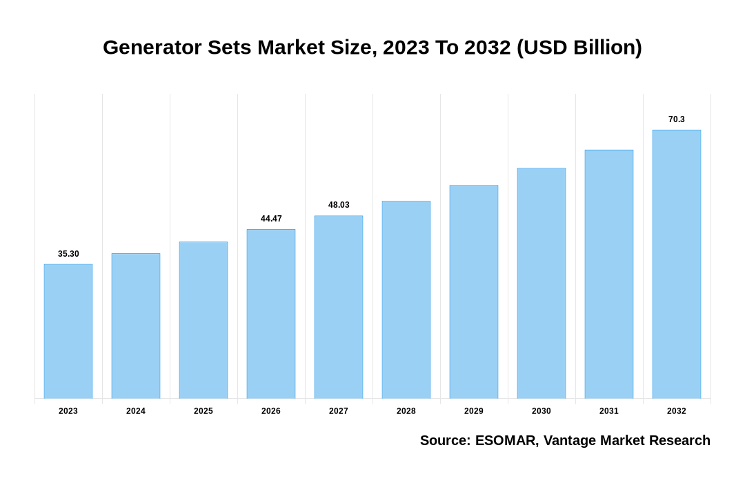 Generator Sets Market Share