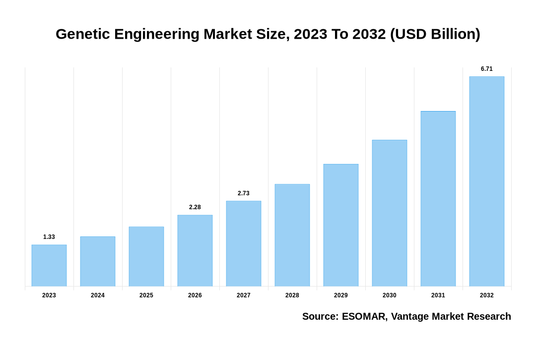 Genetic Engineering Market Share