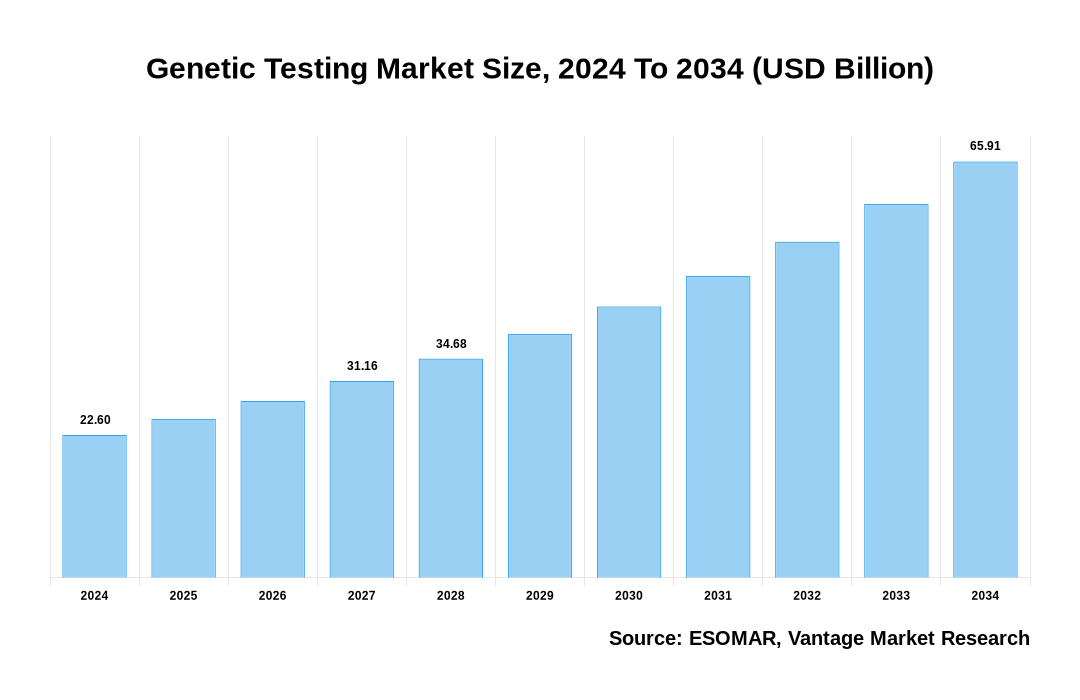 Genetic Testing Market Share