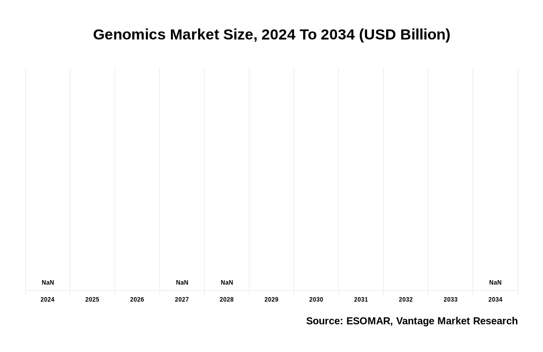 Genomics Market Share