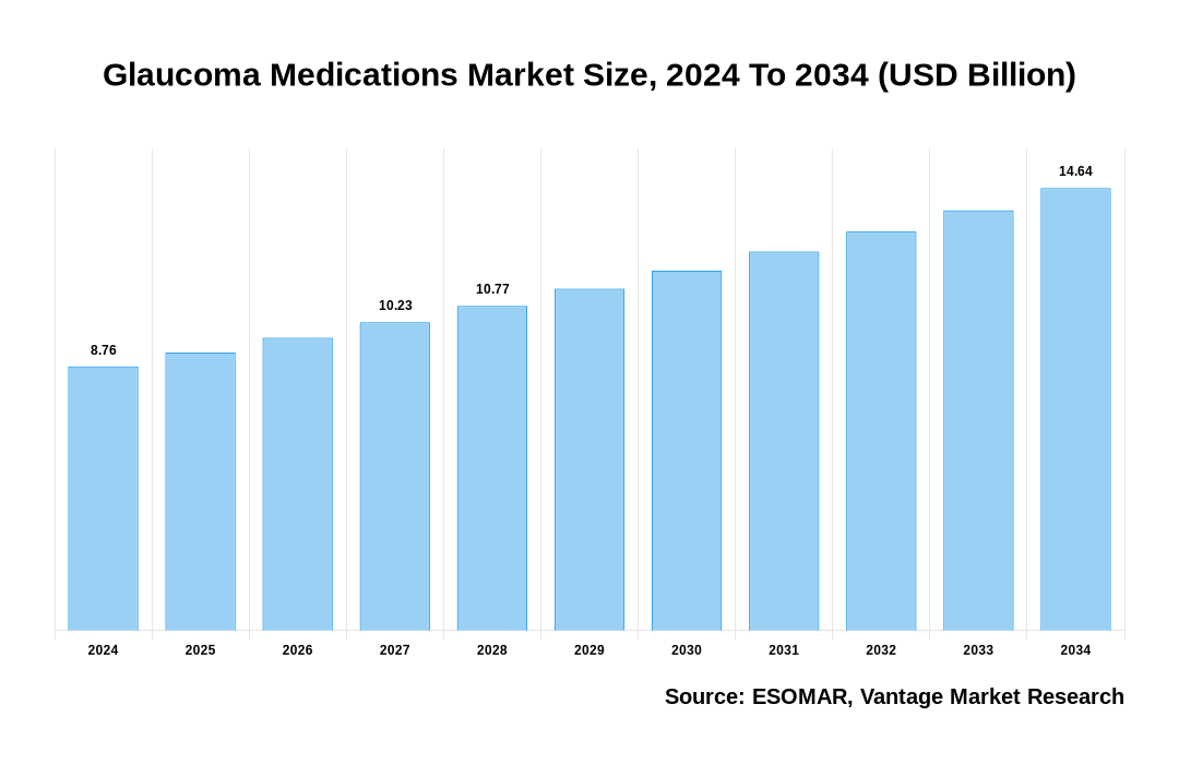 Glaucoma Medications Market Share