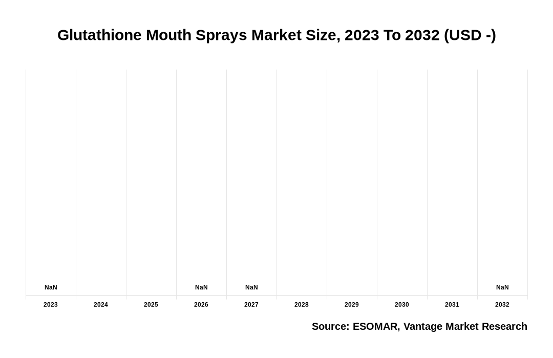 Glutathione Mouth Sprays Market Share