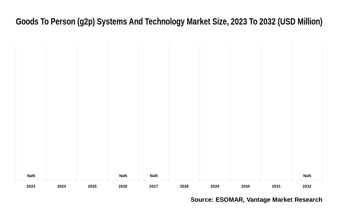 Goods To Person (g2p) Systems And Technology Market Share